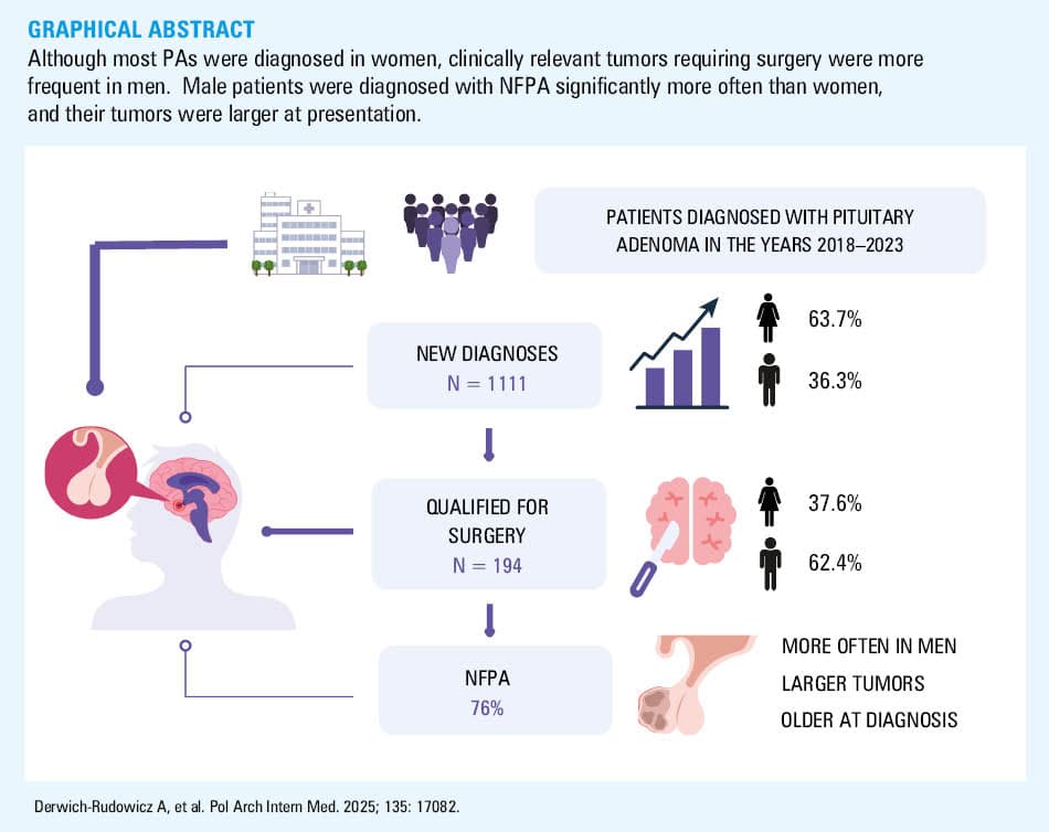 Tumor size and compressive symptoms according to tumor type; A – tumor type vs tumor size; B – tumor type vs visual field defect; C – tumor type vs optic chiasm compression; D – tumor type vs cavernous sinus invasion; E – tumor type vs headache; F – tumor type vs invasive tumor
Abbreviations: see Table 2