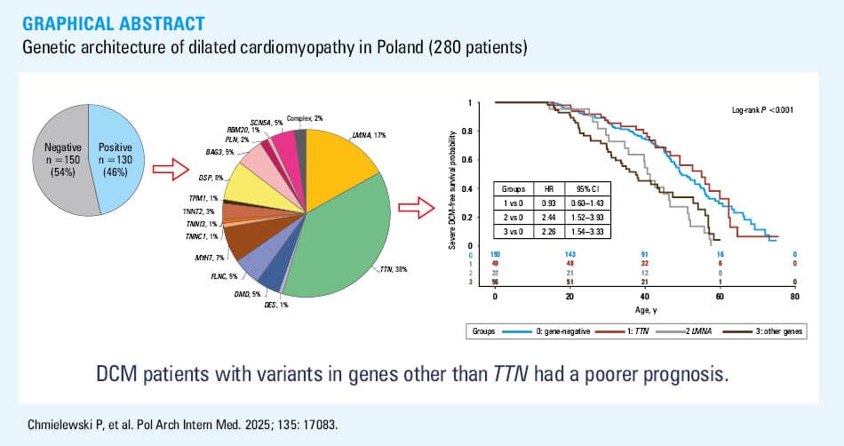 Genetic findings in the patients with dilated cardiomyopathy; A – results of genetic testing in the whole study cohort (n = 280); B – frequency of pathogenic or likely pathogenic variants in different genes in the gene-positive group (n = 130); gene names, see Table 1