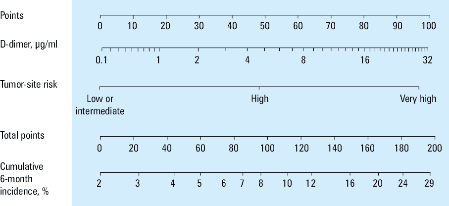 The 2023 European Society for Medical Oncology guidelines: recommended decision tree for CAT preventionAbbreviations: CAT, cancer-associated thrombosis; SACT, systemic anticancer treatment; others, see Table 1