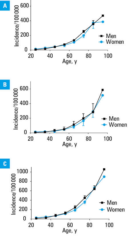 Mean (95% CI) mortality from major cardiovascular diseases (A) and from all causes (the 10 most frequent; B). Based on and the Global Burden of Disease study (year 2019, to exclude any influence of the COVID-19 pandemic)Stroke in panel B comprises both ischemic stroke (see panel A) and hemorrhagic stroke.Abbreviations: CKD, chronic kidney disease; COPD, chronic obstructive pulmonary disease; HD, heart disease; RI, respiratory infection; others, see Table 1
