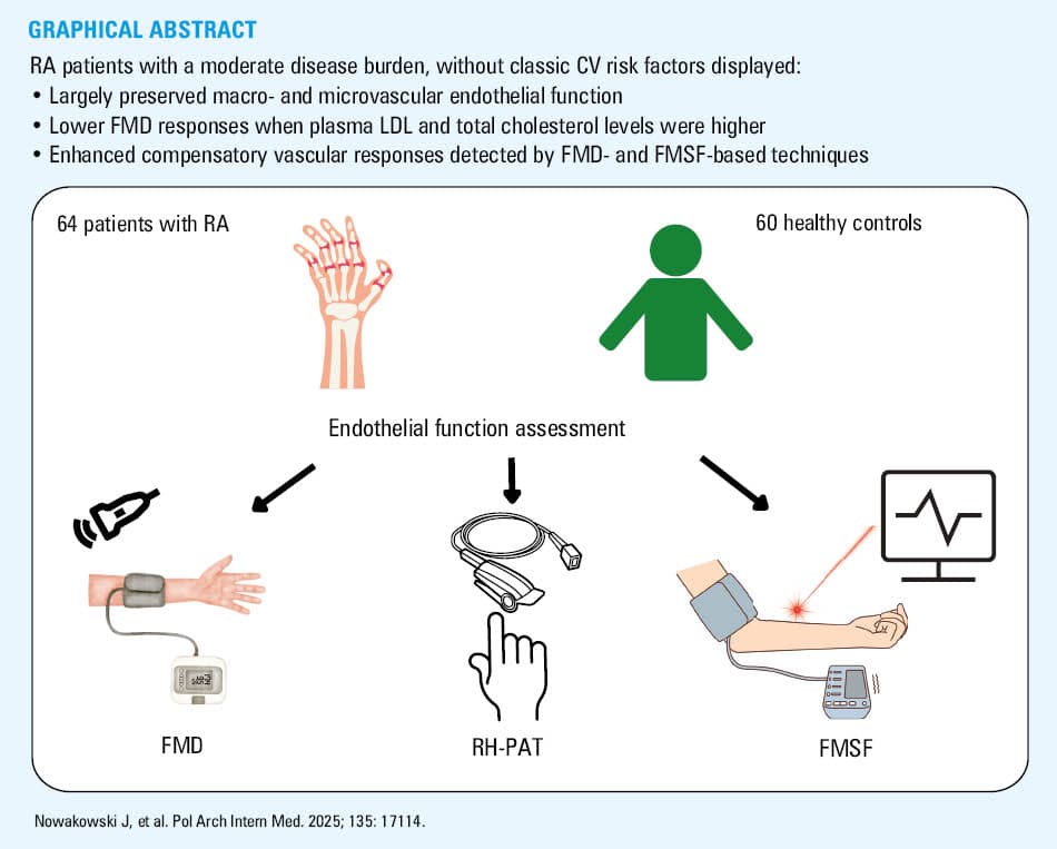 Relationship between plasma levels of low-density lipoprotein cholesterol (LDL-C; A) total cholesterol (TC; B), and C-reactive protein (CRP; C) and flow-mediated dilation (FMD) responses in rheumatoid arthritis patients; D – comparison of FMD normalized for shear rate (FMD/SR max) in patients with plasma levels of CRP above and below 2 mg/l; the results are presented as means (A, B) and medians (C, D)