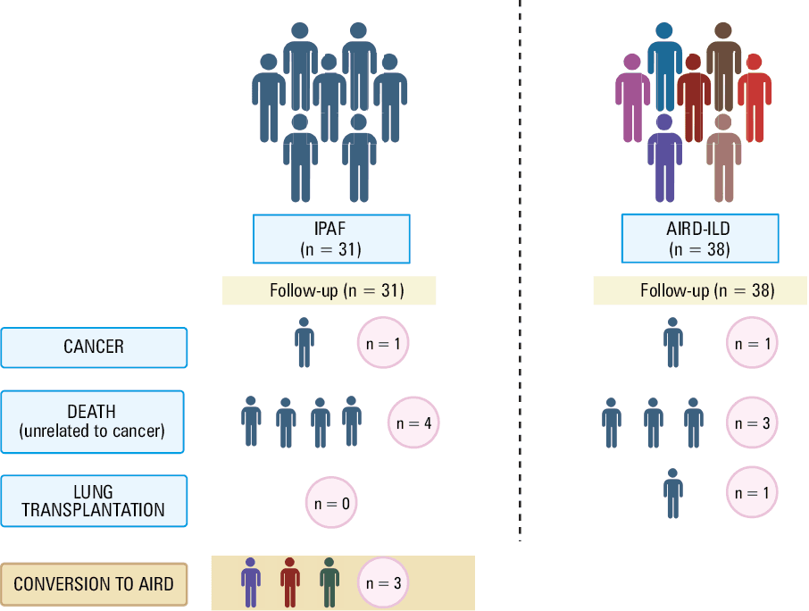Venn diagram illustrating the distribution of progressive fibrosing interstitial lung disease among patients with interstitial pneumonia with autoimmune features, according to various definitions of progression: 1) progressive pulmonary fibrosis (PPF): American Thoracic Society (ATS) / European Respiratory Society (ERS) / Japanese Respiratory Society (JRS) / Asociación Latinoamericana de Torax (ALAT) guidelines guidelines, 2) INBUILD criteria, 3) FVC decline of at least 10%Abbreviations: see Table 1