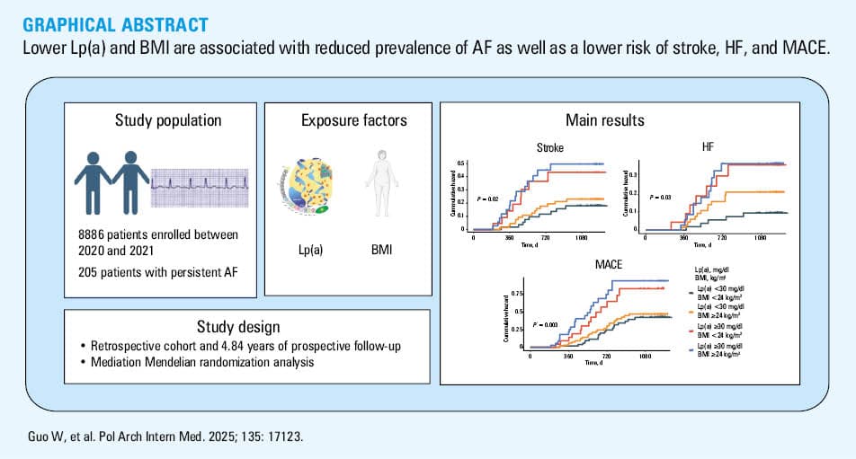 Study flow chart illustrating the process of eligibility assessment and follow-up. The follow-up section provides an overview of the number of participants who completed the follow-up assessments.
Abbreviations: AF, atrial fibrillation