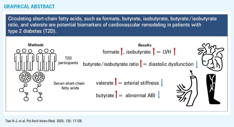 Subgroup analysis of the patients stratified by age (<65 vs ≥65 y), sex, HbA1c level (≤7% vs >7%), and BMI (<25 kg/m2 vs ≥25 kg/m2) for the association between serum formate level (tertile 3 vs 1) and the prevalence of left ventricular hypertrophy (LVH; A); serum isobutyrate level (tertile 3 vs 1) and the prevalence of LVH (B); and serum butyrate / isobutyrate ratio (tertile 3 vs 1) and the prevalence of E/E’ above the median (C); serum valerate level (tertile 3 vs 1) and the prevalence of brachial-ankle pulse wave velocity (baPWV) above the median (D); and serum butyrate level (tertile 3 vs 1) and the prevalence of abnormal ankle-brachial index (E) in multivariable logistic regression models
Abbreviations: see Tables 1, 2, and 3