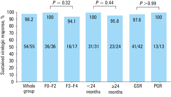 Kaplan–Meier analysis of survival time after direct-acting antiviral therapy according to age