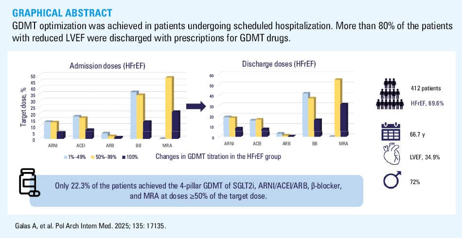 The Heart Failure Observational Study of the Polish Cardiac Society study population
Abbreviations: ADCHF, acute decompensation of chronic heart failure; LVEF, left ventricular ejection fraction
