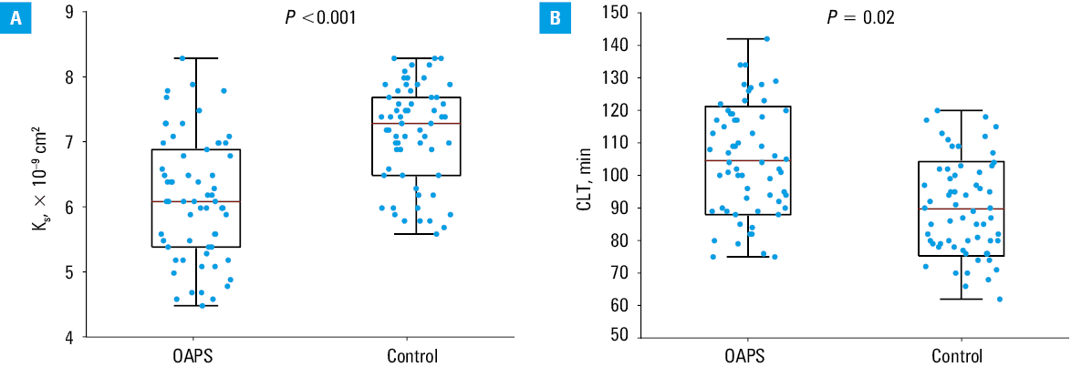 Fibrin clot permeability (Ks) and clot lysis time (CLT) in the patients with obstetric antiphospholipid syndrome (OAPS) with (A) and without (B) a thromboembolic event (TE); boxes represent medians and interquartile ranges, while whiskers show minimum and maximum values.