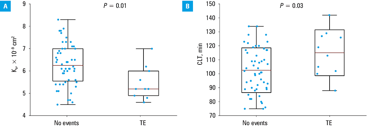 Kaplan–Meier curves to estimate thromboembolic events during follow-up in obstetric antiphospholipid syndrome with regard to permeability coefficient (Ks)