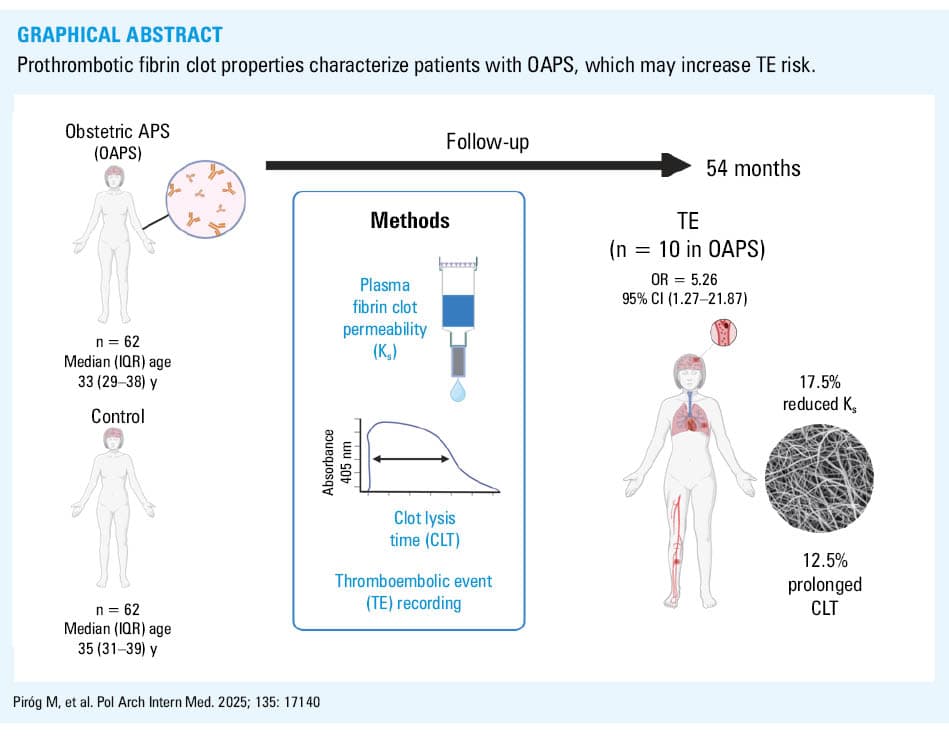 Fibrin clot permeability (Ks; A) and clot lysis time (CLT; B) in the patients with obstetric antiphospholipid syndrome (OAPS) and controls; boxes represent medians and interquartile ranges, while whiskers show minimum and maximum values.