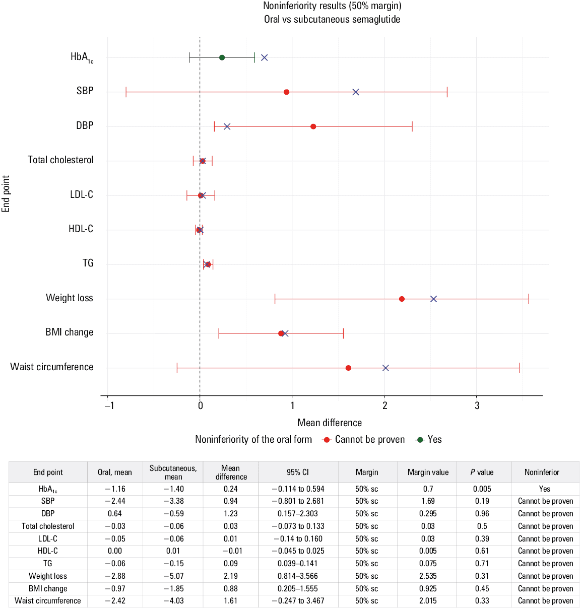 Safety monitoring; meta-analysis of odds ratio of all adverse events (A, B), serious adverse events (C, D), and all-cause mortality (E, F) of oral and subcutaneous semaglutide