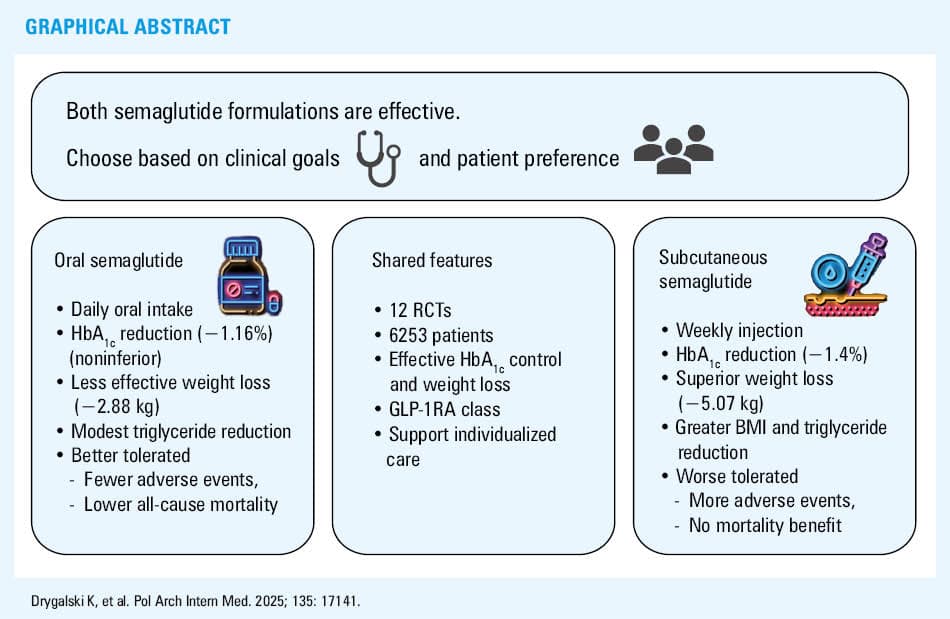 are oral semaglutides effective Assessment of noninferiority of oral vs subcutaneous semaglutide: a systematic review and meta-analysis