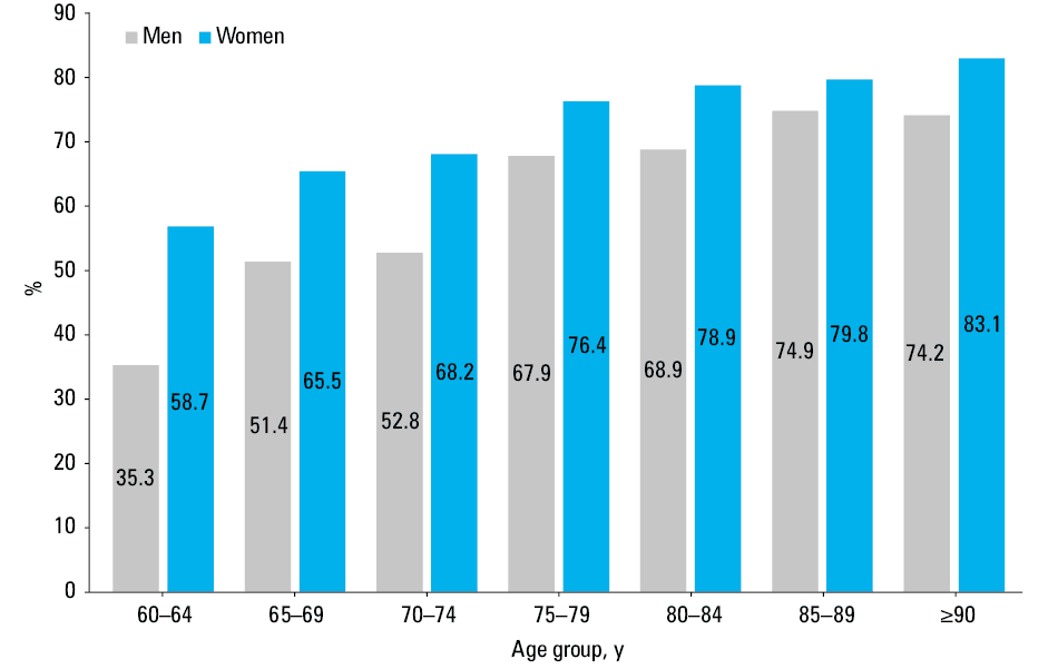 Prevalence of individual lower urinary tract symptoms (LUTS) in the population aged 60 years and above, stratified by sex; whiskers indicate 95% CIs (data weighted to the general population)