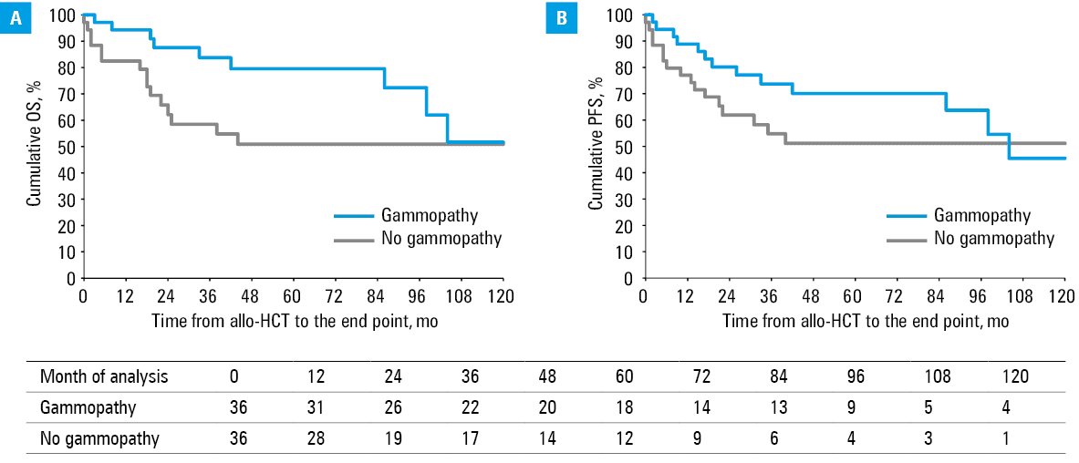 Kaplan–Meier curves of cumulative overall survival (OS; A) and progression-free survival (PFS; B) for the patients with monoclonal gammopathy (MG) and oligoclonal gammopathy (OG) secondary to allogeneic hematopoietic cell transplantation (allo-HCT). The end point is defined as time to death from any cause for OS and as time to relapse / progression or death from any cause for PFS. The number of patients at risk in both groups is shown in the chart.