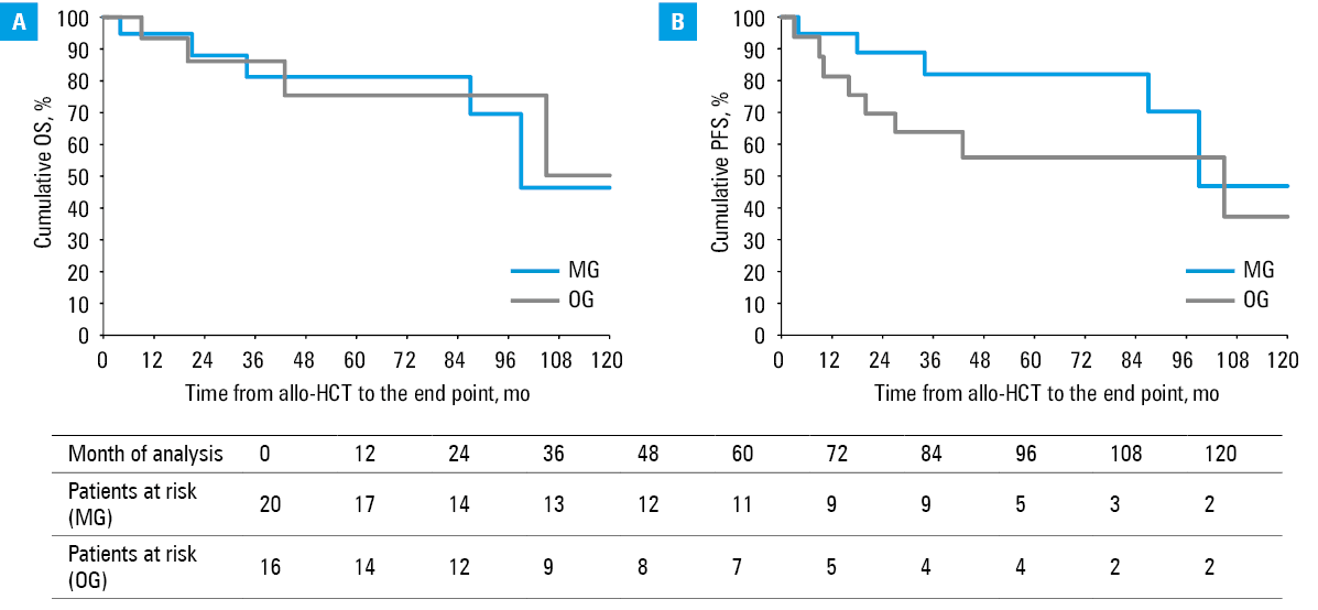 Temporal relationship between the diagnosis of chronic graft-versus-host disease (cGvHD; point 0 on the X-axis) and immunofixation performed to identify gammopathy secondary to allogeneic hematopoietic cell transplantation. Monoclonal gammopathies are showed as blue dots and oligoclonal gammopathies as red dots. The horizontal lines represent time intervals for gammopathy identification.