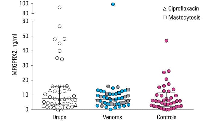 Correlation between serum Mas-related G protein–coupled receptor X2 (MRGPRX2) and tryptase levels in drug-induced (diamonds) and venom-induced (circles) reactions