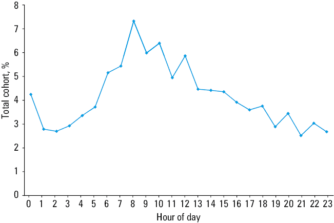 Pain-to-first medical contact (FMC) intervals by hour of ST-segment elevation myocardial infarction (STEMI) onset. Median (central line), interquartile ranges (whiskers), and ranges (boxes; outliers excluded) are displayed.