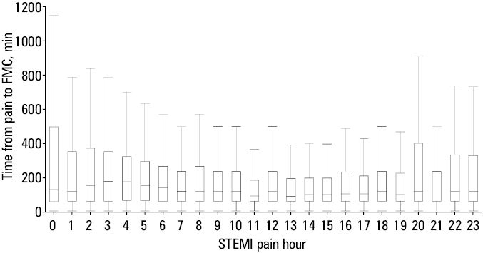 Circadian variation in culprit vessel distribution—left anterior descending (LAD) vs right coronary artery (RCA) involvement