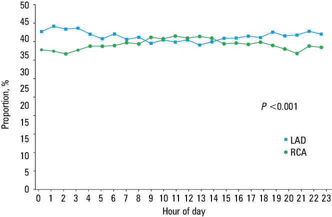 Periprocedural mortality by hour of ST-segment elevation myocardial infarction onset