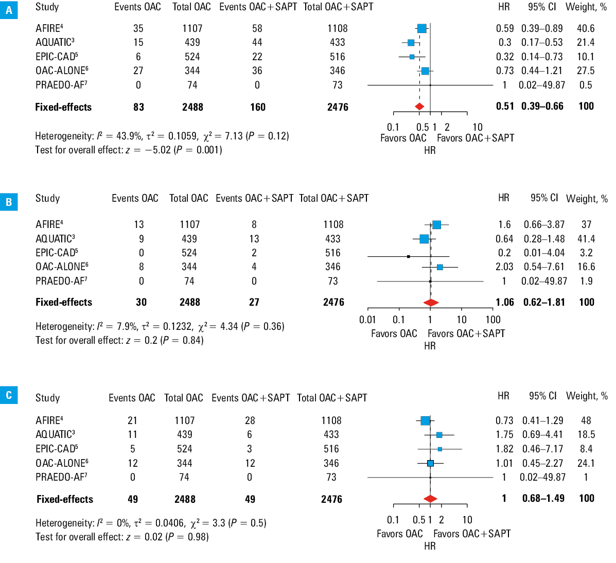 Summary of event rates and exploratory absolute risk differences from meta-analysis of randomized trials comparing SAPT vs no SAPT in chronic CAD patients receiving OAC
Abbreviations: ARD, absolute risk difference; CAD, coronary artery disease; pp, percentage points; others, see Table 1