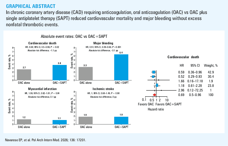A – forest plot showing hazard ratios (HRs) and 95% CIs for cardiovascular mortality in patients randomized to oral anticoagulation (OAC) alone vs OAC plus single antiplatelet therapy (OAC+SAPT), study weights are proportional to square sizes. B – cardiovascular mortality; Bayesian forest plot showing posterior distributions of HRs for cardiovascular mortality. The plot displays posterior medians and 95% credible intervals (CrIs) for individual studies and for the overall pooled estimate. C – trial sequential analysis plot showing cumulative Z-score progression across the 5 included trials. The cumulative Z-score (blue line with markers) crosses the efficacy boundary (red line), indicating that sufficient evidence has been accrued to confirm the cardiovascular mortality benefit with OAC alone. The current sample size of 4964 patients (purple vertical line) exceeds the required information size of approximately 4400 patients (dashed green vertical line), confirming the robustness of the findings. D – forest plot showing HRs and 95% CIs for all-cause mortality in patients randomized to OAC alone vs OAC+SAPT. Study weights are proportional to square sizes.