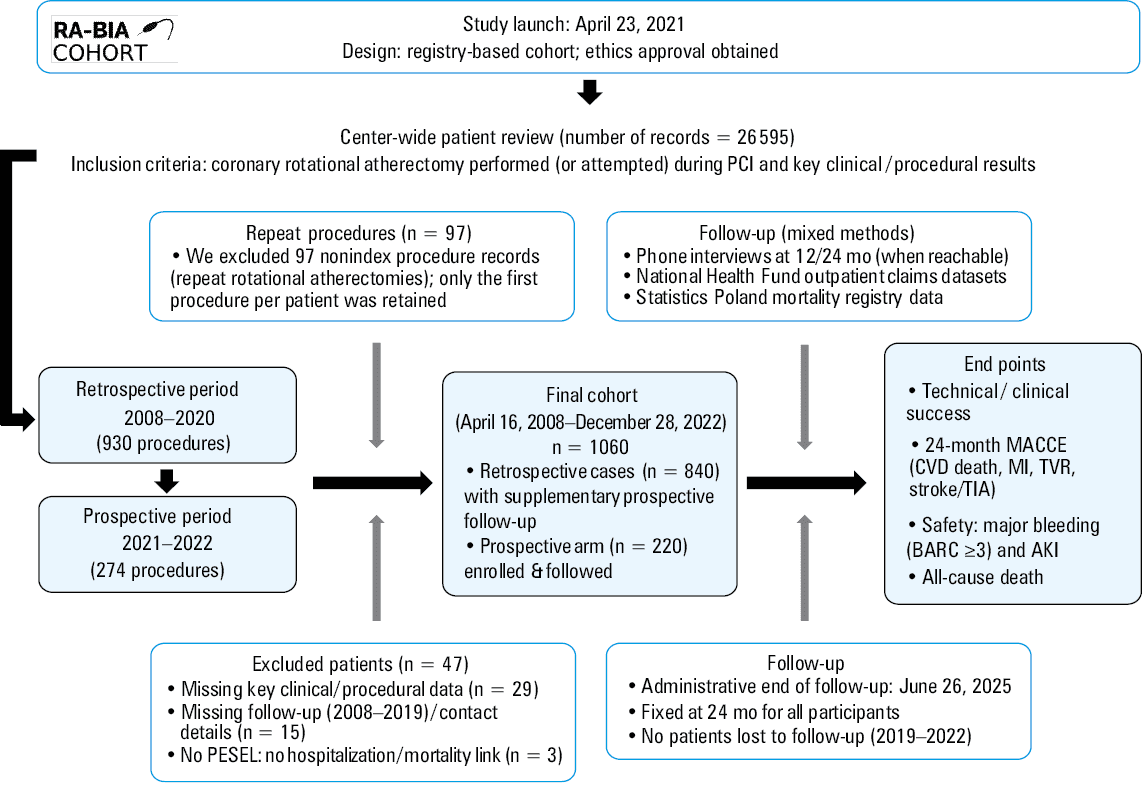 Baseline Cox proportional hazards models for major adverse cardiac and cerebrovascular events; A – extent of coronary artery disease modeled as 1-, 2-, or 3-vessel disease, with 1-vessel disease as the reference category; B – anatomical complexity quantified by the SYNTAX I score (effect per 10-point increase). In both models, kidney function was coded as eGFR categories <30, 30–44, 45–59, and ≥60 ml/min/1.73 m², with ≥60 ml/min/1.73 m² as the reference (not shown in the plot).Abbreviations: see Table 1