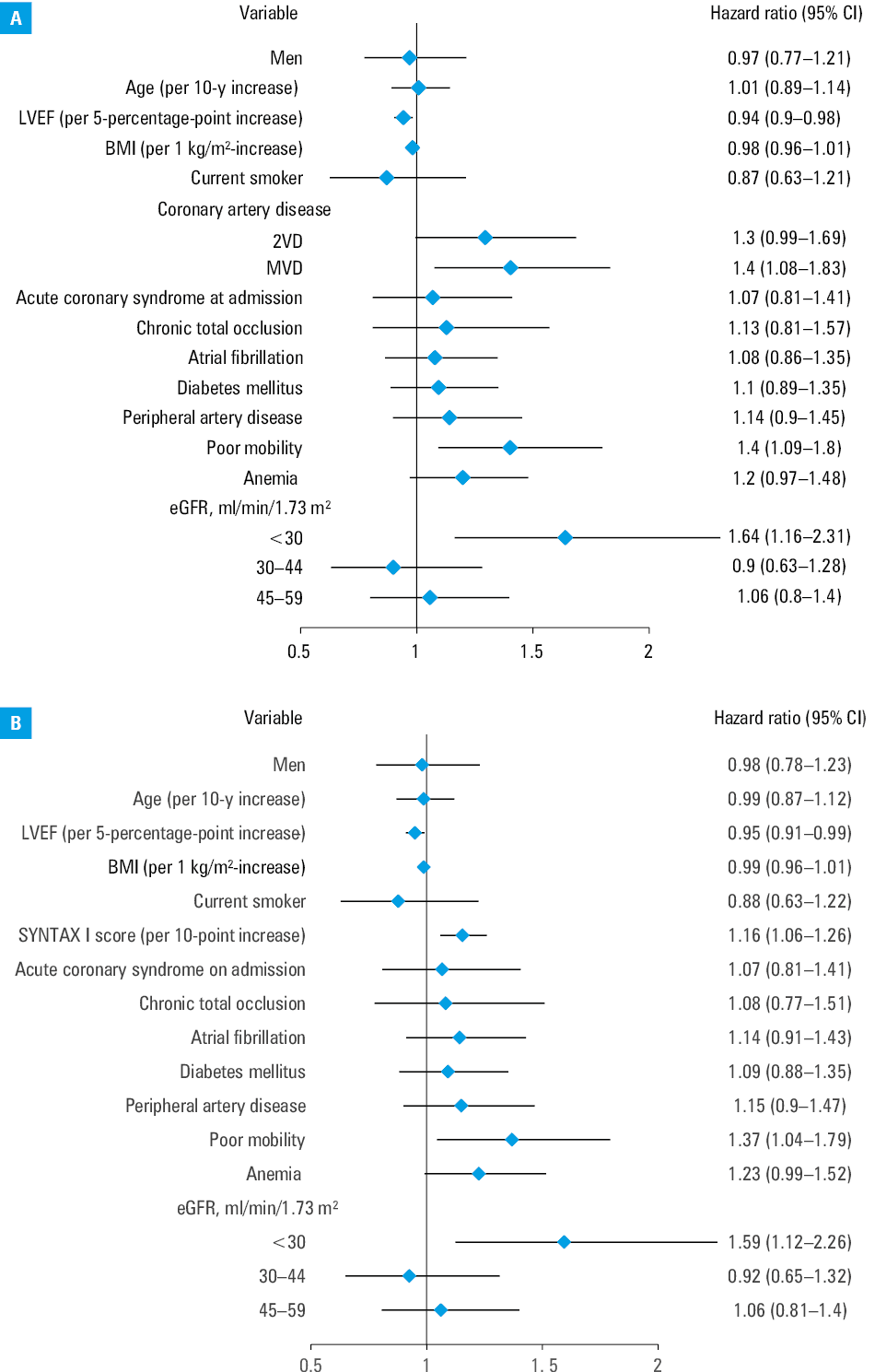 Fine–Gray subdistribution hazard model for postdischarge major adverse cardiac and cerebrovascular events. Kidney function is shown as eGFR categories <30, 30–44, 45–59, and ≥60 ml/min/1.73 m² (reference ≥60 ml/min/1.73 m², not shown in the plot). TIMI preprocedural flow is coded 0/1/2, with 3 as the reference.Abbreviations: sHR, subdistribution hazard ratio; others, see Figure 1 and Table 1