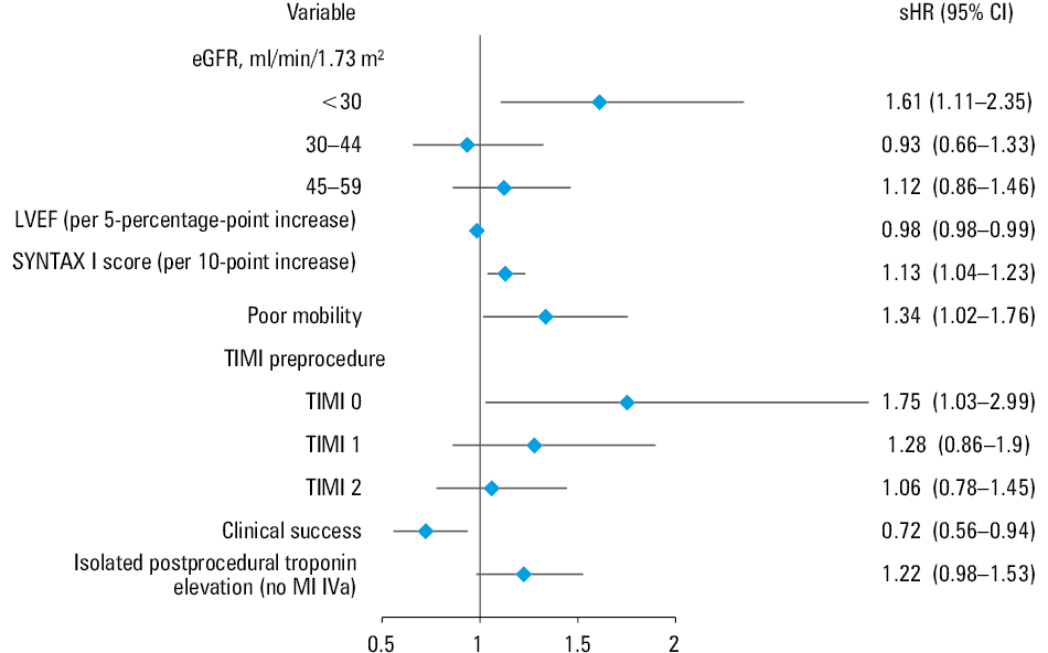 Cumulative incidence functions of major adverse cardiovascular and cerebrovascular events (MACCEs) accounting for the competing risk of noncardiovascular death. The small inset graphs in each panel illustrate the cumulative incidence of noncardiovascular death in both groups; A – overall population with MACCE and noncardiovascular death; B – stratification by age; C – stratification by clinical presentation; D – stratification by EuroSCORE II; E – stratification by SYNTAX I score; F – stratification by intravascular imaging useAbbreviations: see Figure 1 and Table 1