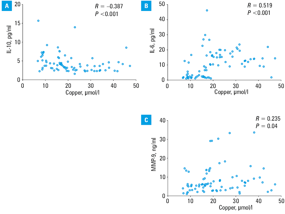 Receiver operating characteristic curves of individual and combined biomarkers for predicting high-risk plaques
Abbreviations: AUC, area under the curve; others, see Table 1