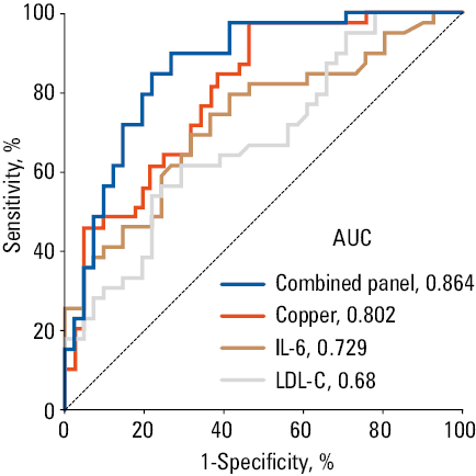 Prevalence of high-risk plaque (HRP) in patients with different elevated biomarkers