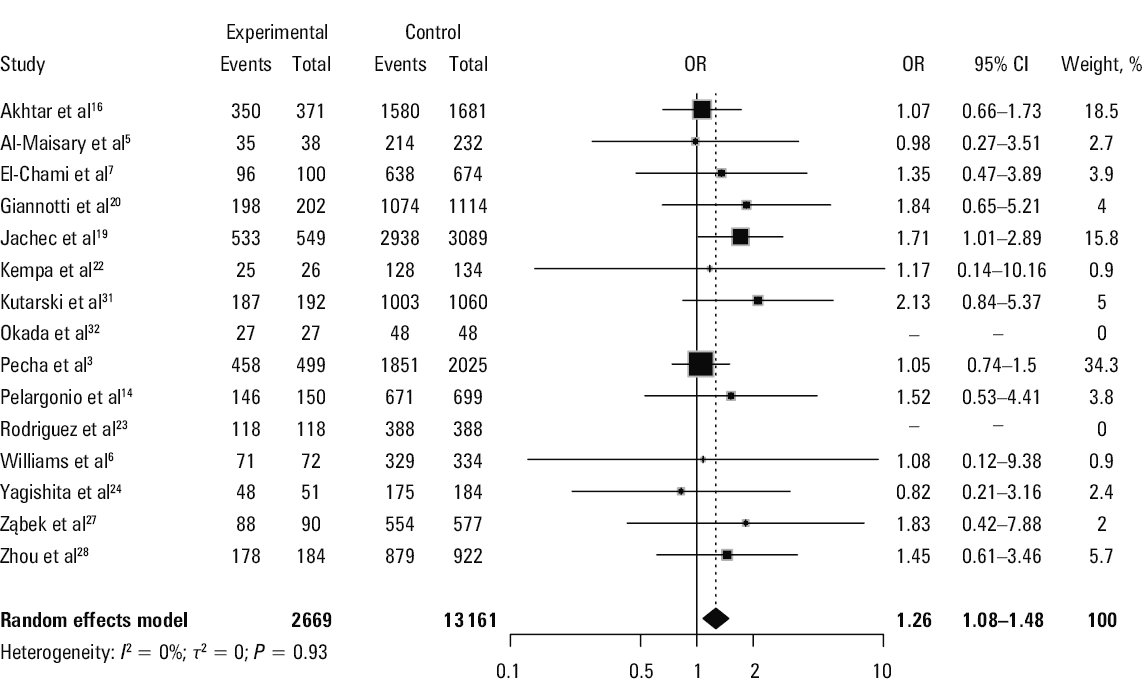 Forest plots of clinical outcomes following transvenous lead extraction comparing octogenarians (≥80 y) and younger patients (<80 y); A – short-term mortality; B – long-term mortality; C – minor complications; D – major complications
Abbreviations: see Figure 1