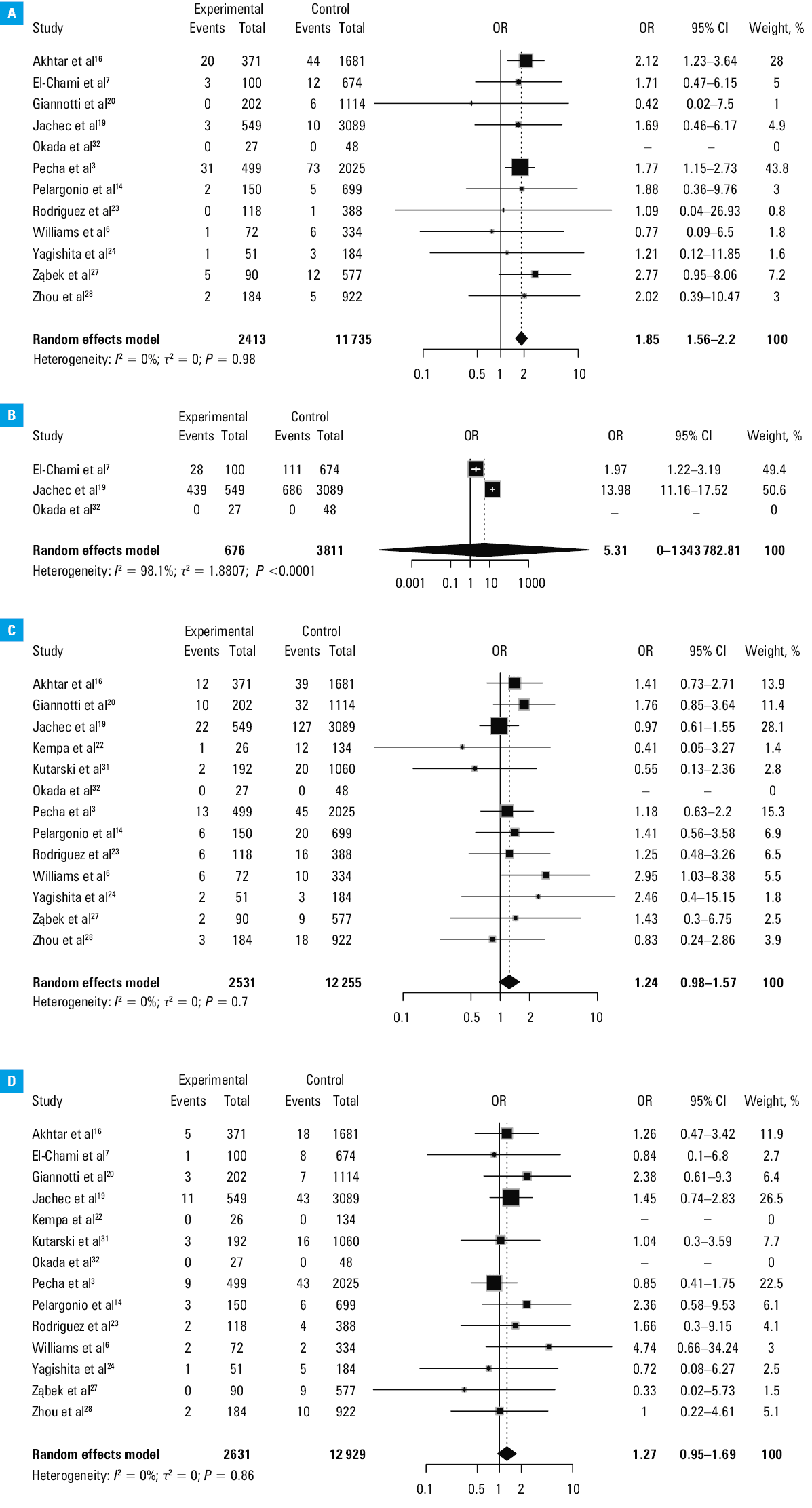 Forest plots of procedural aspects of transvenous lead extraction comparing octogenarians (≥80 y) and younger patients (<80 y); A – atrial leads; B – coronary sinus leads; C – manual traction; D – mechanical sheath; E – laser sheath; F – time from implantation to extraction
Abbreviations: MD, mean difference; others, see Figure 1