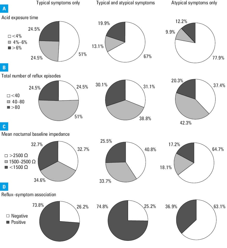 Proportion of patients with objective GERD based on the Lyon Consensus 2.0 criteria in relation to the type of reported symptoms. EGD findings indicative of GERD included the presence of erosive esophagitis stage B or higher according to the Los Angeles classification. Supportive evidence included mean nocturnal baseline impedance <1500 Ω, total number of reflux episodes >80/d, and a positive reflux–symptom association. Statistical comparison between the groups: isolated typical symptoms vs both typical and atypical symptoms, P = 0.051; isolated typical symptoms vs isolated atypical symptoms, P <0.001; isolated atypical symptoms vs both typical and atypical symptoms, P = 0.003
Abbreviations: AET, acid exposure time; EGD, esophagogastroduodenoscopy; GERD, gastroesophageal reflux disease