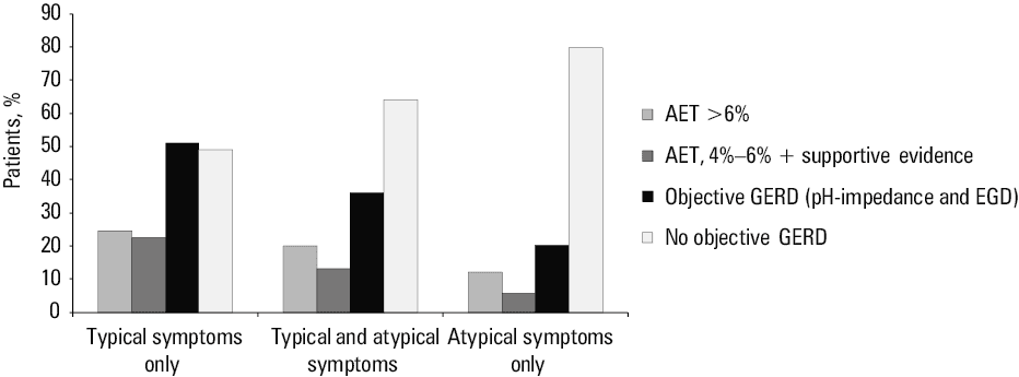 Symptoms reported by the patients and the corresponding reflux–symptom associations
Positive reflux–symptom association was defined as symptom index ≥50% and symptom association probability ≥95%.