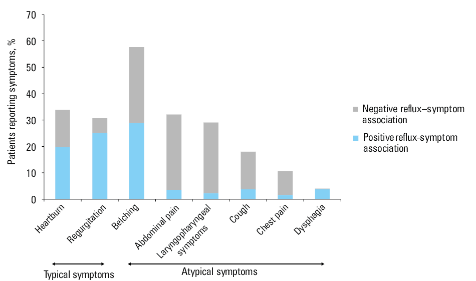 Positive (+) and negative (–) reflux–symptom associations among the patients reporting heartburn
Abbreviations: MNBI, mean nocturnal baseline impedance; others, see Table 2 and Figure 2