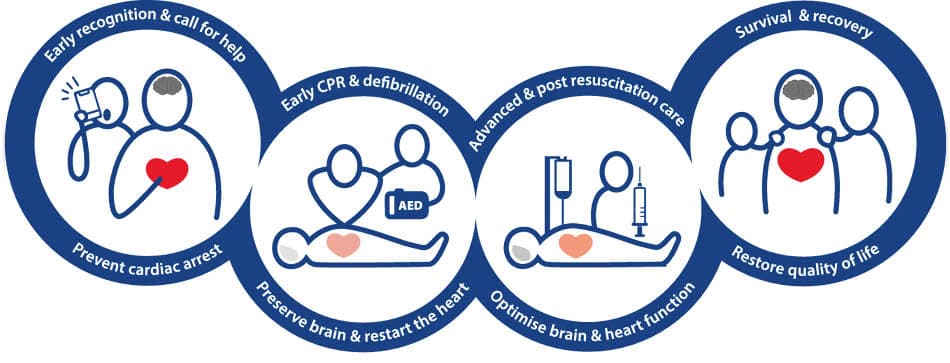 Key messages of the System Saving Lives chapter; 2025 European Resuscitation Council Guidelines, copyright European Resuscitation Council (www.erc.edu); 2025_NGL_068Abbreviations: EMS, emergency medical services; others, see Figure 1