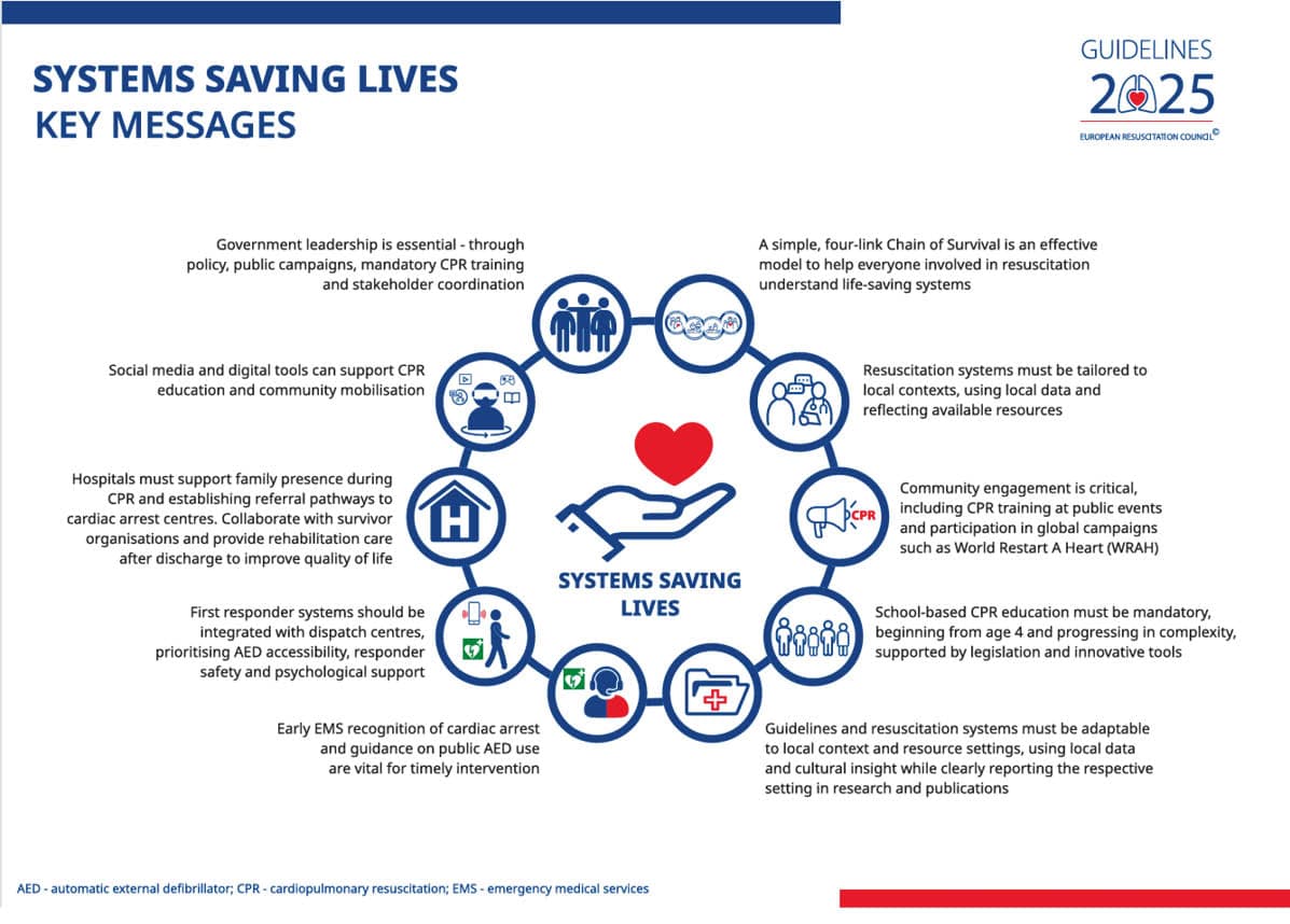Adult advanced life support algorithm; 2025 European Resuscitation Council Guidelines, copyright European Resuscitation Council (www.erc.edu); 2025_NGL_068Abbreviations: ABCDE, airway, breathing, circulation, disability, exposure; ECG, electrocardiogram; IO, intraosseous; IV, intravenous; PaCO2, arterial partial pressure of carbon dioxide; PEA, pulseless electrical activity; ROSC, return of spontaneous circulation; SBP, systolic blood pressure; SpO2, oxygen saturation measured with pulse oximetry; VF, ventricular fibrillation; VT, ventricular tachycardia; others, see Figures 1 and 2