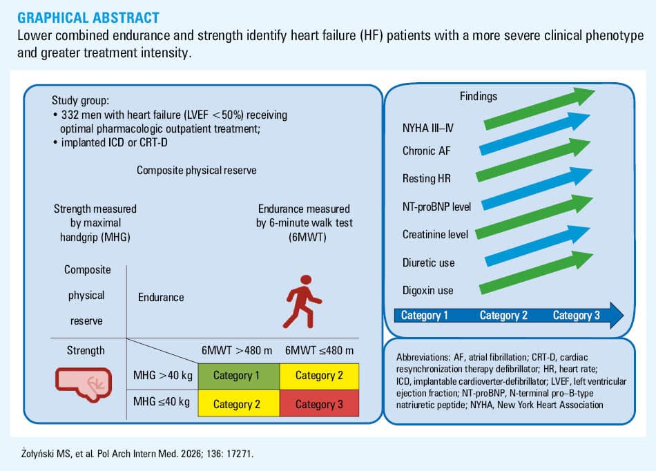 Distribution of patients stratified by NYHA class (I–II vs III–IV) according to their 6MWT distance and MHG results
Abbreviations: see Tables 1 and 2