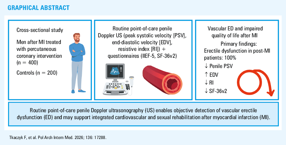 Study design and data collection workflow
Abbreviations: IIEF-5, 5-item version of the International Index of Erectile Function questionnaire; MI, myocardial infarction; PCI, percutaneous coronary intervention; SF-36v2, 36-item Short Form Health Survey, version 2