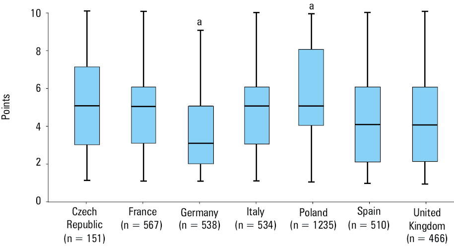 Frequency of medical visits at which hypertensive patients were followed by their general practitioners or specialists according to their self-report