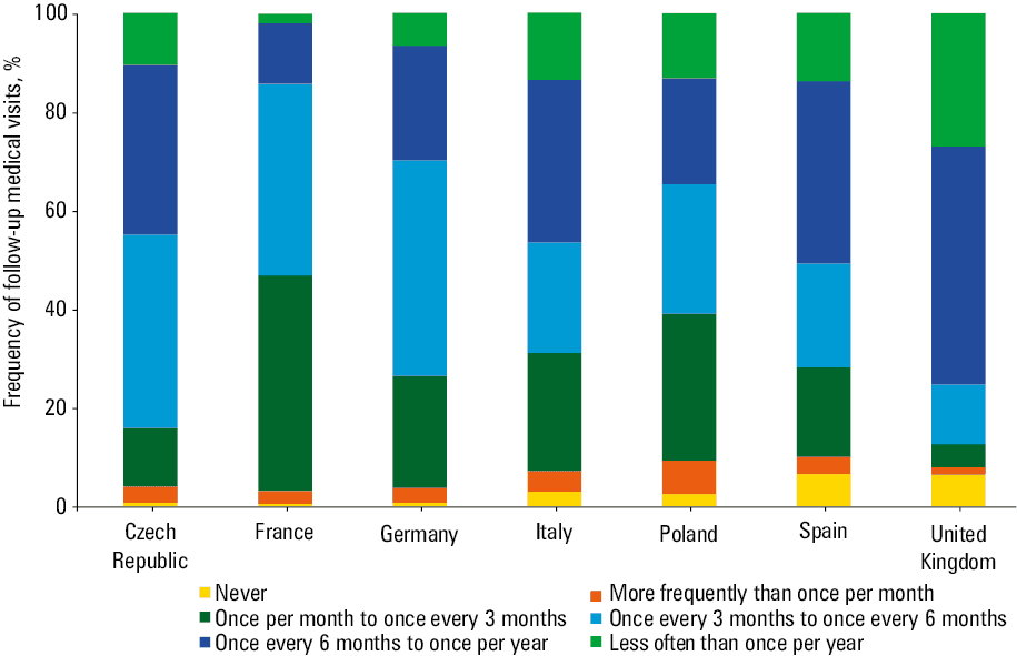 Frequency at which the patients reported measuring their blood pressure at home
