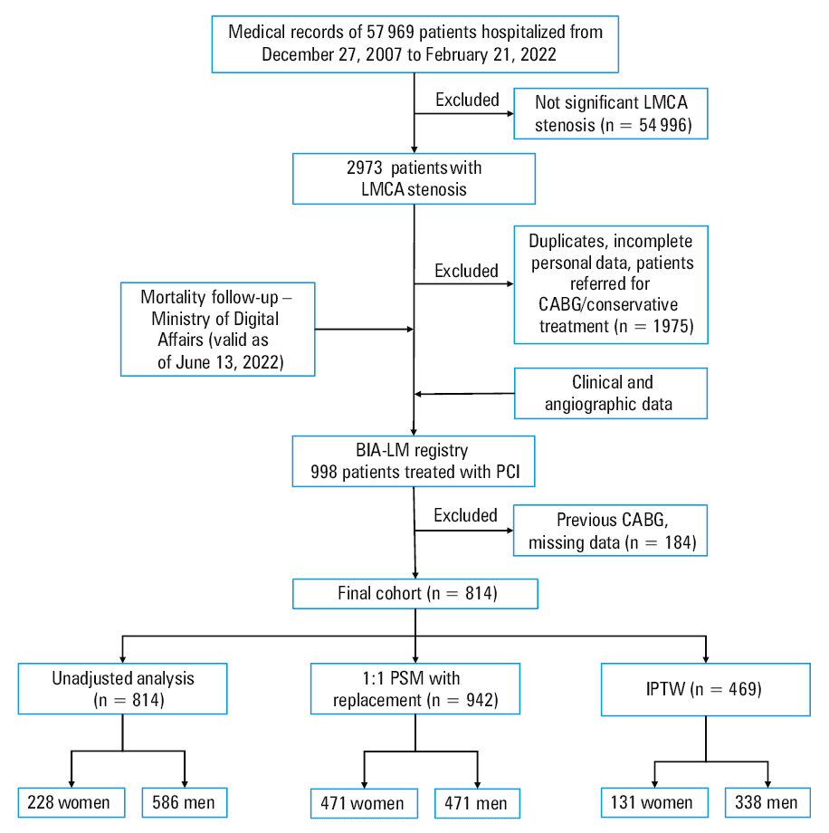 Kaplan–Meier curves showing 5-year survival before (A) and after propensity score matching (B) and after inverse probability of treatment weighting (C); numbers below the curves are presented as number at risk, with the number of failure events occurring during each time interval shown in parentheses.
a The number of patients reflects the size of the IPTW-generated pseudopopulation, rounded to the nearest whole number.
Abbreviations: HR, hazard ratio; others, see Figure 1
