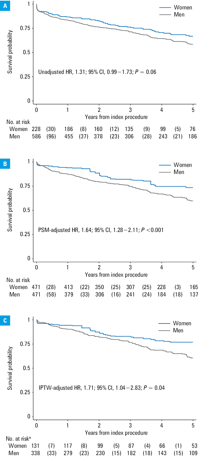 A – forest plot showing selected subgroup analysis after propensity score matching. Hazard ratios represent the effect of male sex as compared with female sex on 5-year all-cause mortality within each subgroup. B – forest plot showing selected subgroup analysis after inverse probability of treatment weighting. Hazard ratios represent the effect of male sex as compared with female sex on 5-year all-cause mortality within each subgroup.
Abbreviations: ULMCA, unprotected left main coronary artery; others, see Figures 1 and 2 and Table 1