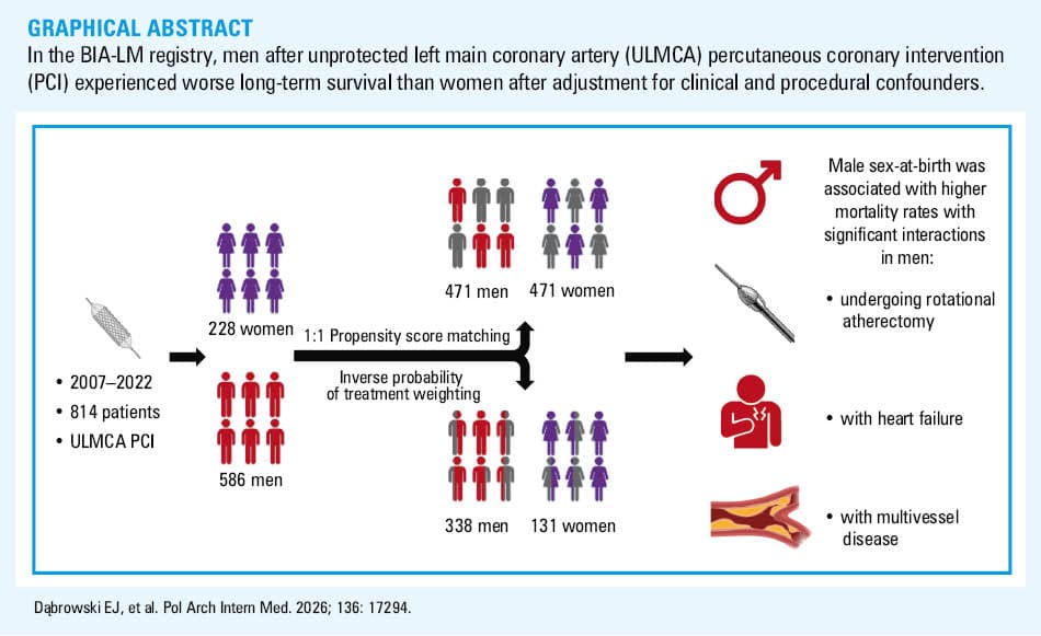 Flowchart of the study. The number of patients presented using IPTW reflects the size of the generated pseudopopulation, rounded to the nearest whole number.
Abbreviations: CABG, coronary artery bypass grafting; IPTW, inverse probability of treatment weighting; LMCA, left main coronary artery; PCI, percutaneous coronary intervention; PSM, propensity score matching