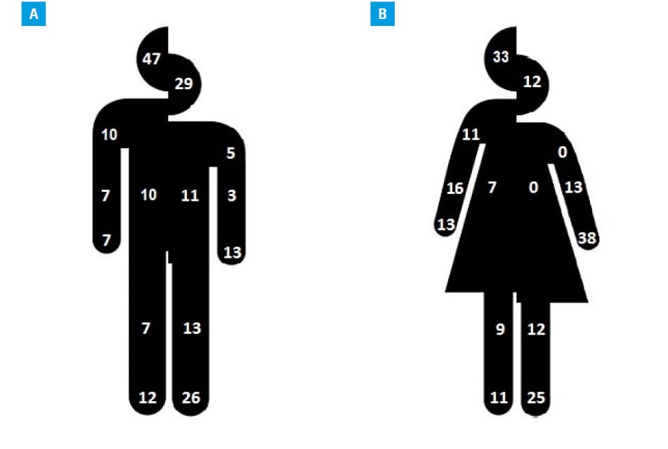 Odds ratios (OR) of grade IV severe reactions related do different parts of the body based on the model comparing the head and neck region with all the other parts of the body separately or all parts combined