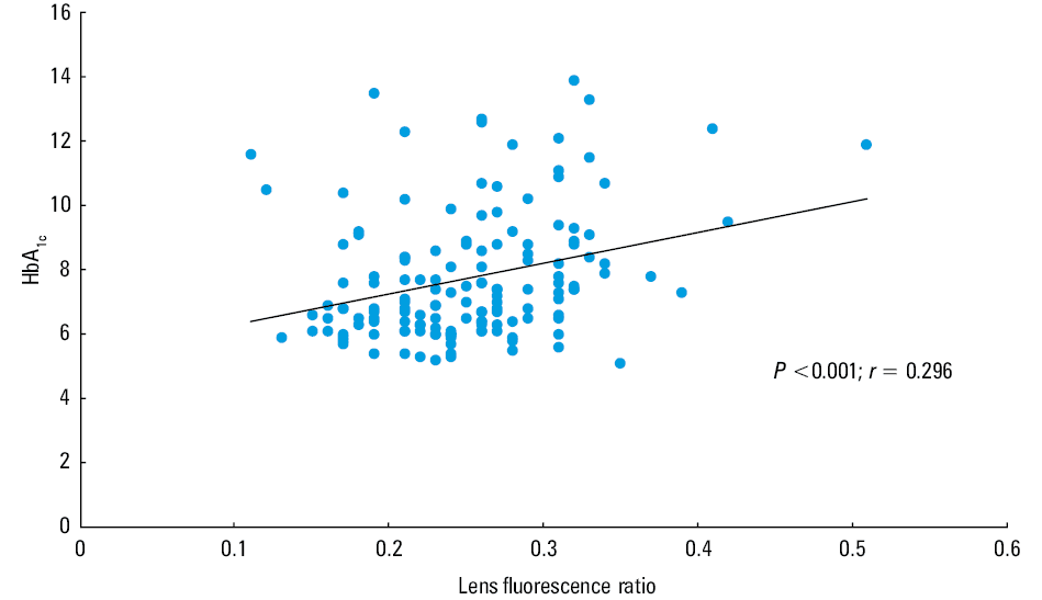 Relationship between duration of diabetes mellitus and lens fluorescence ratio