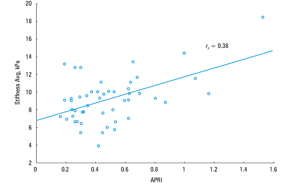 Correlation between liver stiffness and fibrosis-4 (FIB-4) score in patients after the Fontan procedure