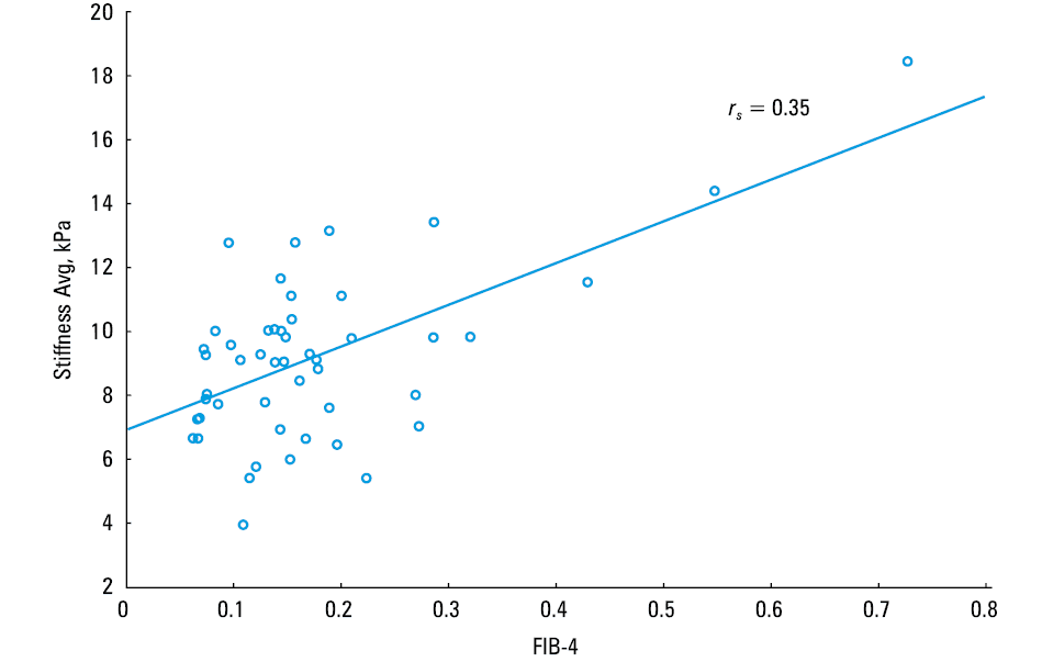 Correlation between liver stiffness and Forns index in patients after the Fontan procedure
