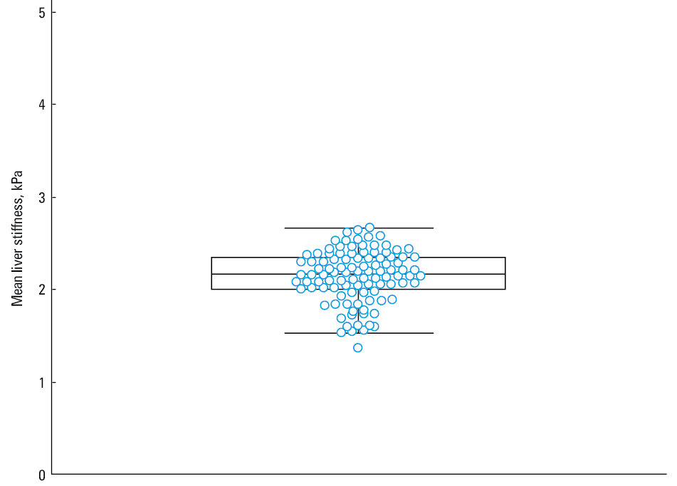 Box-and-whisker plots showing the distribution of mean liver stiffness values in men and women