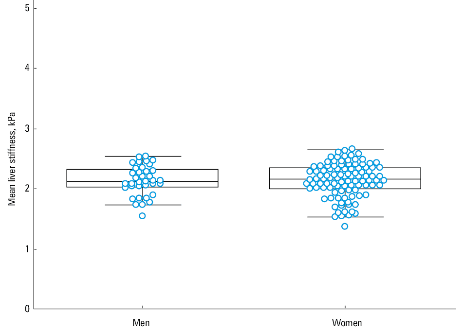 A scatterplot diagram showing the correlation between age and mean liver stiffness