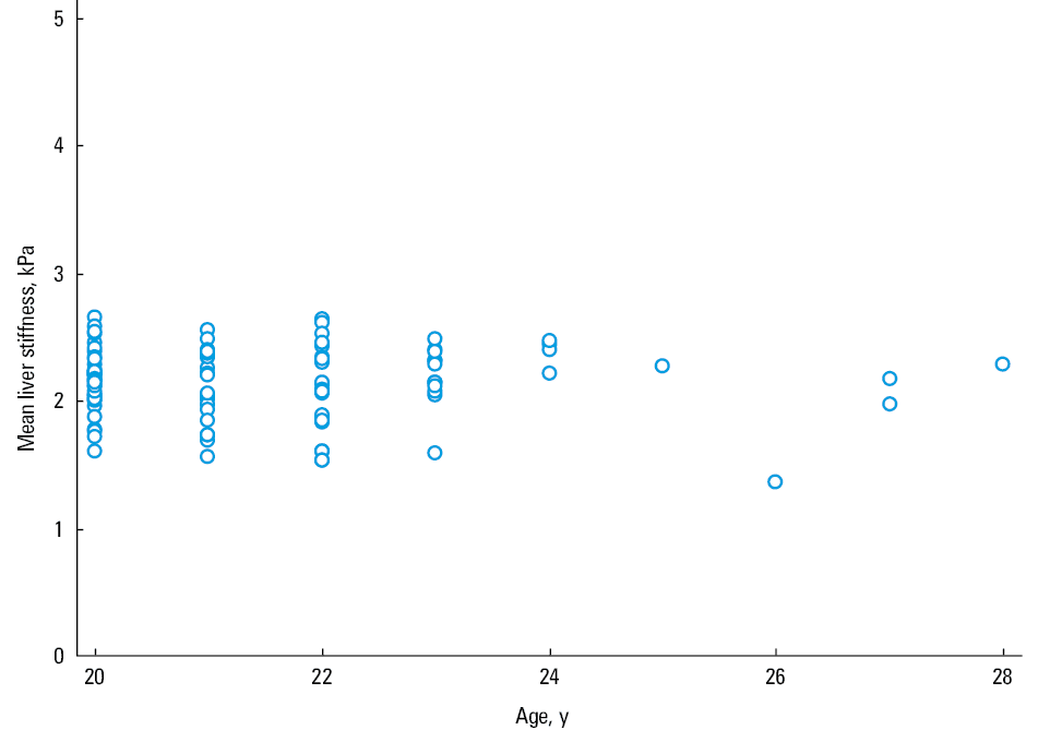 A scatterplot diagram showing the correlation between estimated fat fraction percent of the liver and mean liver stiffness values in 102 healthy white volunteers
